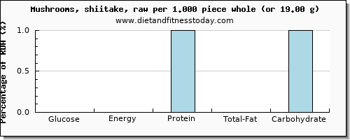 glucose and nutritional content in shiitake mushrooms